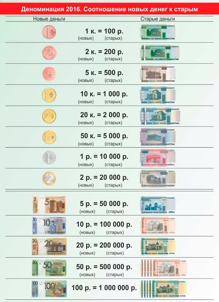Конвертер валют онлайн гривна белорусский рубль